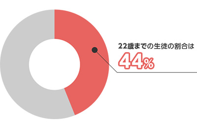 22歳までの生徒の割合は44%