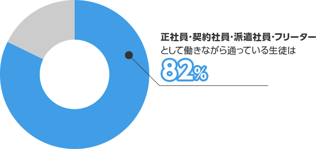82%